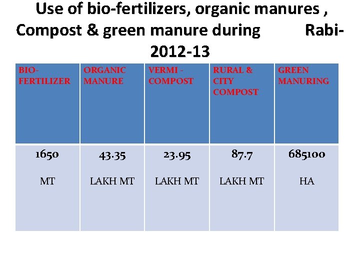 Use of bio-fertilizers, organic manures , Compost & green manure during Rabi 2012 -13