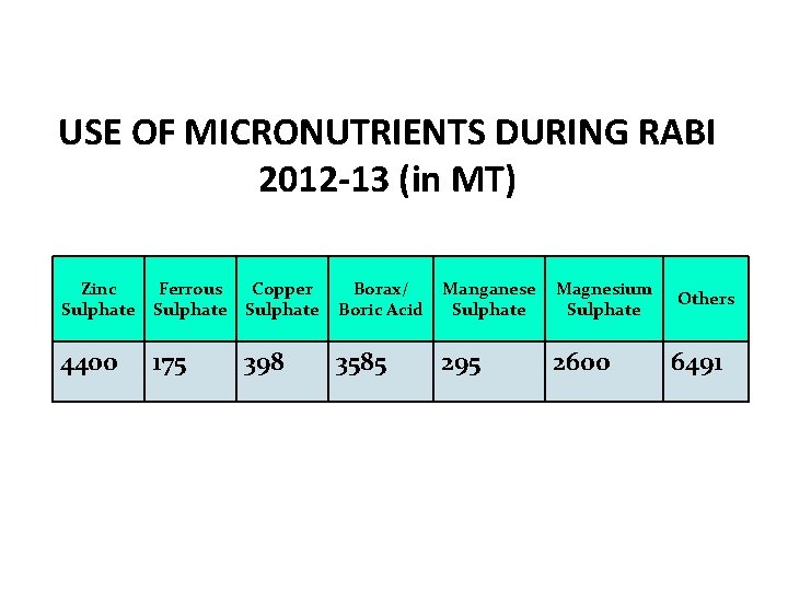 USE OF MICRONUTRIENTS DURING RABI 2012 -13 (in MT) Zinc Sulphate Ferrous Sulphate Copper