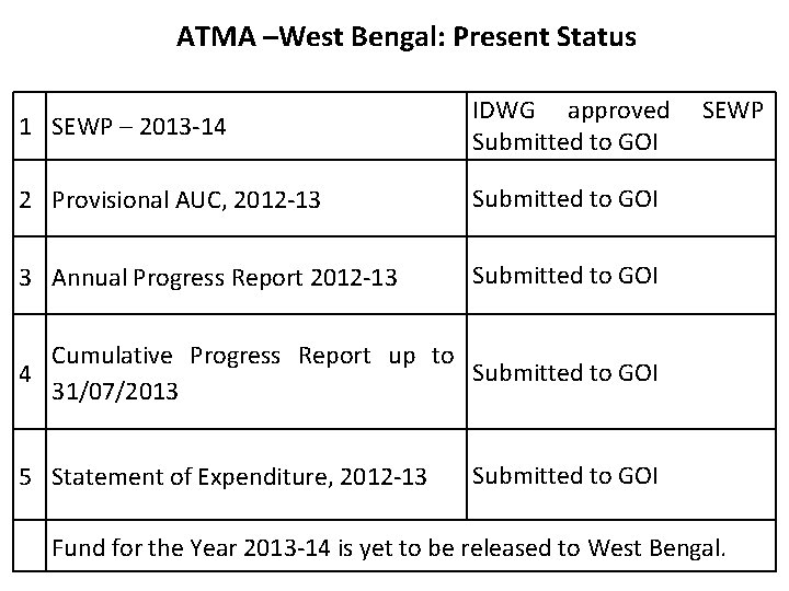 ATMA –West Bengal: Present Status 1 SEWP – 2013 -14 IDWG approved Submitted to