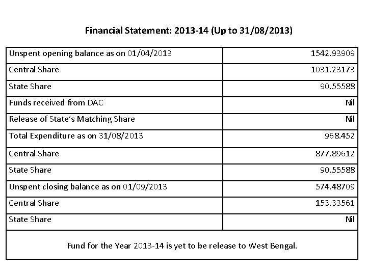 Financial Statement: 2013 -14 (Up to 31/08/2013) Unspent opening balance as on 01/04/2013 1542.