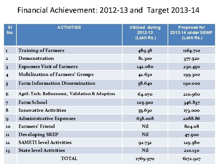 Financial Achievement: 2012 -13 and Target 2013 -14 Sl No. ACTIVITIES Utilized during 2012