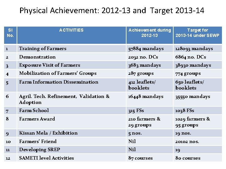 Physical Achievement: 2012 -13 and Target 2013 -14 Sl No. ACTIVITIES Achievement during 2012