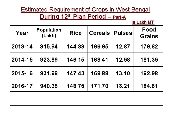 Estimated Requirement of Crops in West Bengal During 12 th Plan Period – Part-A