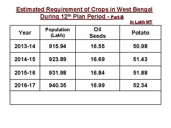 Estimated Requirement of Crops in West Bengal During 12 th Plan Period - Part-B