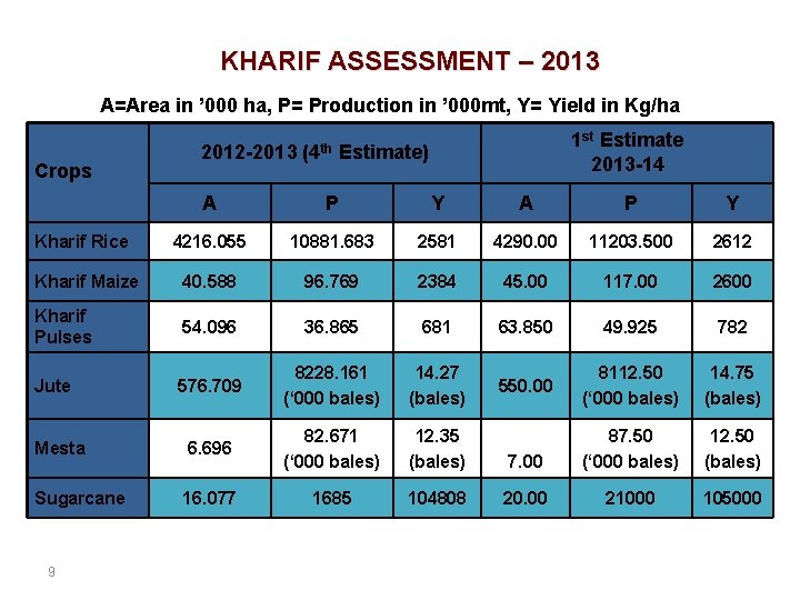 KHARIF ASSESSMENT – 2013 A=Area in ’ 000 ha, P= Production in ’ 000