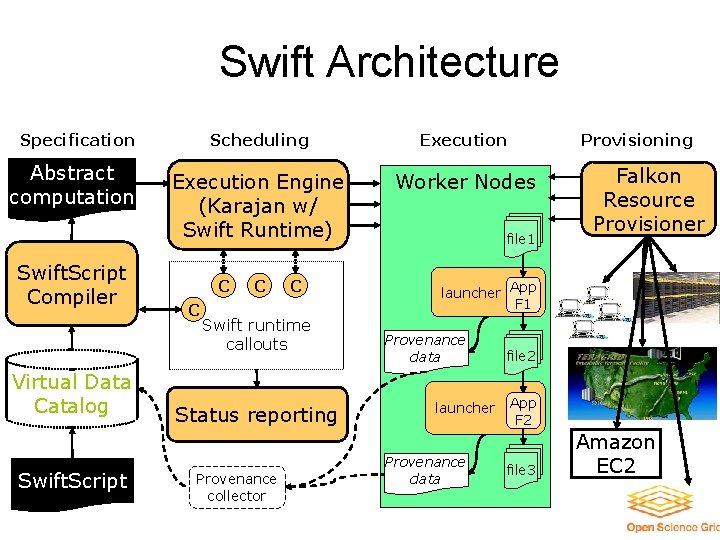 Swift Architecture Specification Abstract computation Swift. Script Compiler Virtual Data Catalog Swift. Script Scheduling