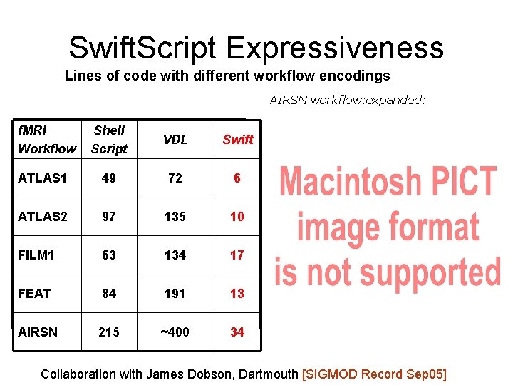Swift. Script Expressiveness Lines of code with different workflow encodings AIRSN workflow: expanded: f.