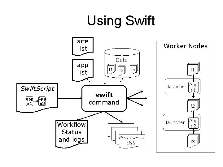 Using Swift site list app list Swift. Script App a 1 Worker Nodes Data