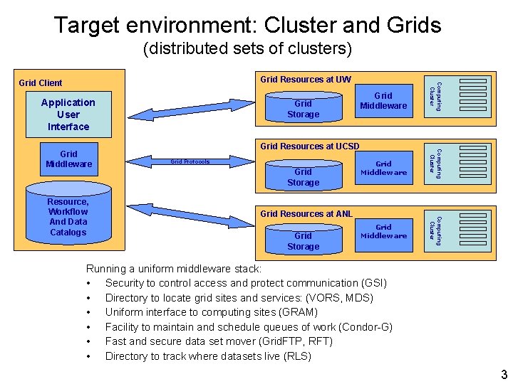 Target environment: Cluster and Grids (distributed sets of clusters) Application User Interface Grid Resources