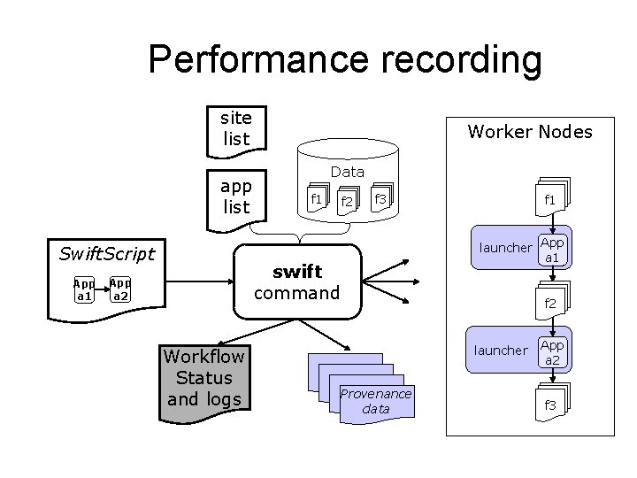Performance recording site list app list Swift. Script App a 1 Worker Nodes Data