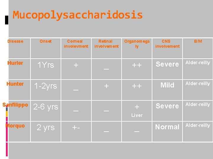 Mucopolysaccharidosis Disease Onset Corneal involevment Retinal involvement Organomega ly CNS involvement B/M Hurler 1