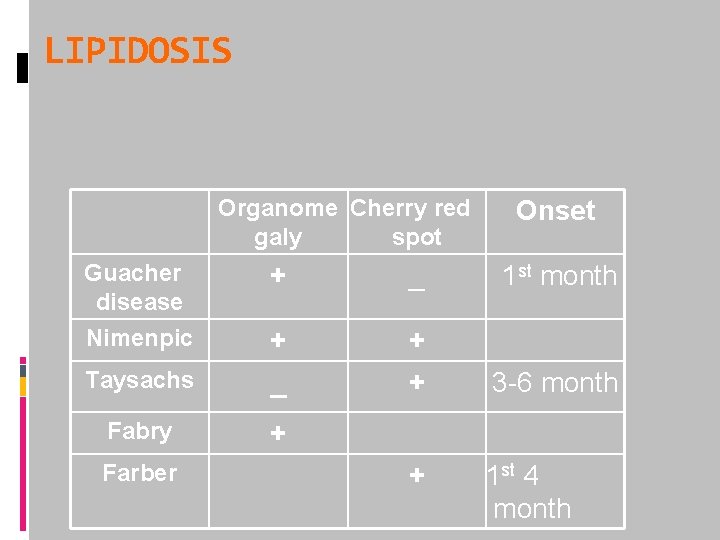 LIPIDOSIS Organome Cherry red galy spot Onset Guacher disease Nimenpic + _ + +