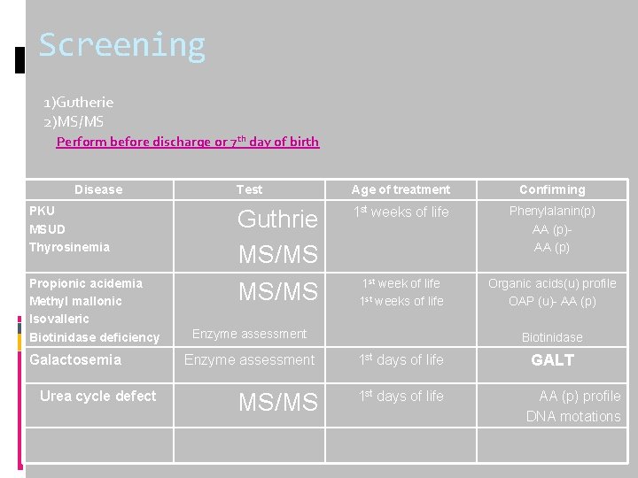 Screening 1)Gutherie 2)MS/MS Perform before discharge or 7 th day of birth Disease PKU