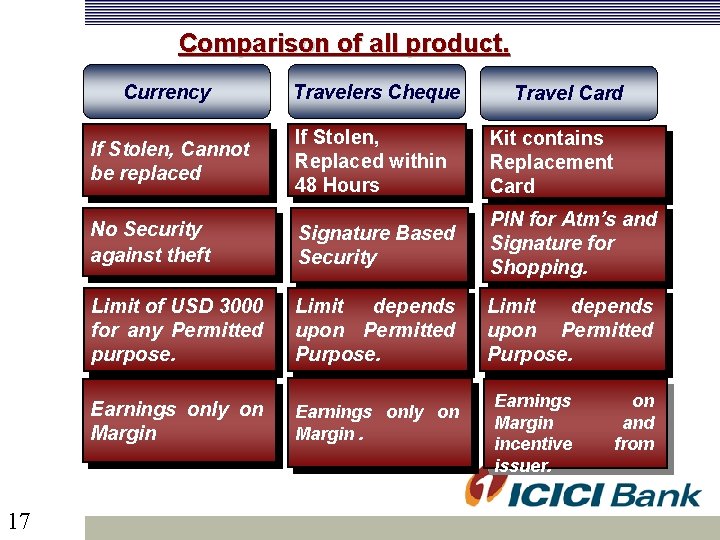  Comparison of all product. 17 Currency Travelers Cheque If Stolen, Cannot be replaced