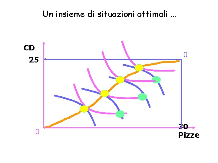 Un insieme di situazioni ottimali … CD 25 0 0 30 Pizze 