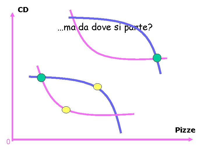 CD …ma da dove si parte? Pizze 0 