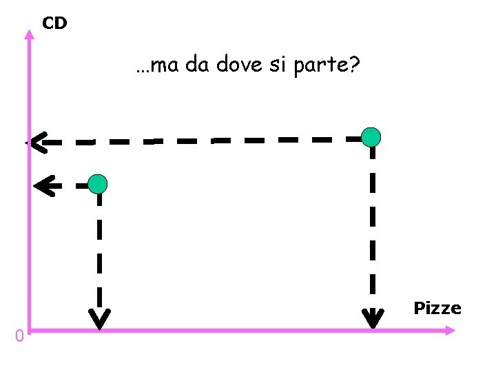 CD …ma da dove si parte? Pizze 0 