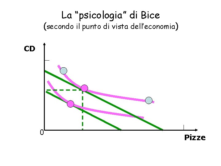 La “psicologia” di Bice (secondo il punto di vista dell’economia) CD 0 Pizze 