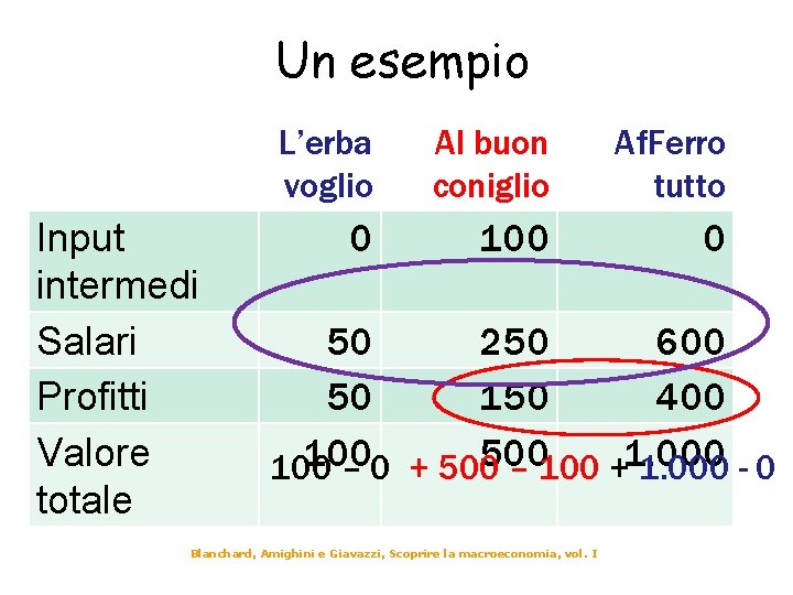 Un esempio Input intermedi Salari Profitti Valore totale L’erba voglio Al buon coniglio Af.