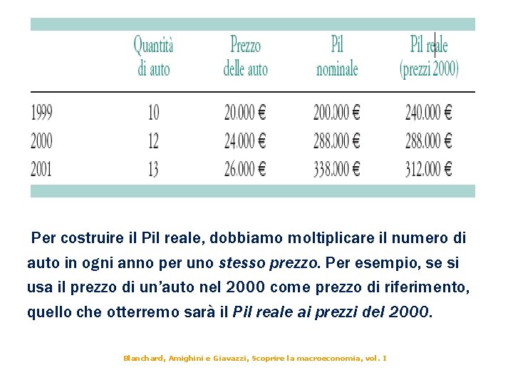 Per costruire il Pil reale, dobbiamo moltiplicare il numero di auto in ogni anno