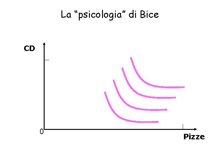 La “psicologia” di Bice CD 0 Pizze 