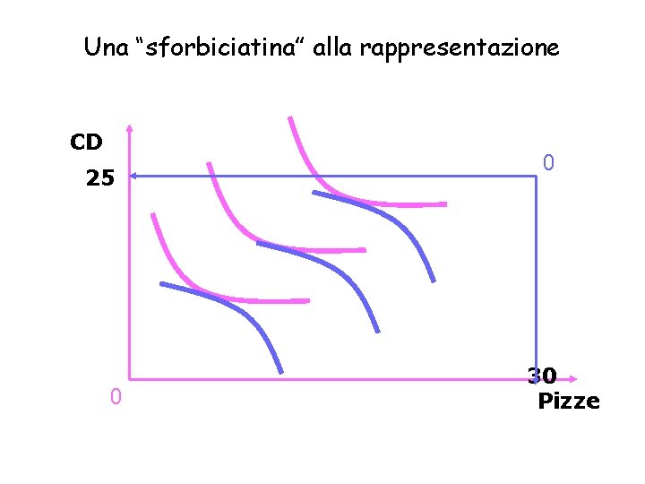 Una “sforbiciatina” alla rappresentazione CD 25 0 0 30 Pizze 