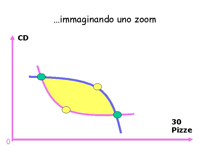 …immaginando uno zoom CD 30 Pizze 0 