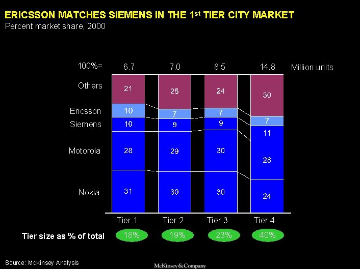 SAMSUNG 010605 BJ-kickoff 2 ERICSSON MATCHES SIEMENS IN THE 1 st TIER CITY MARKET