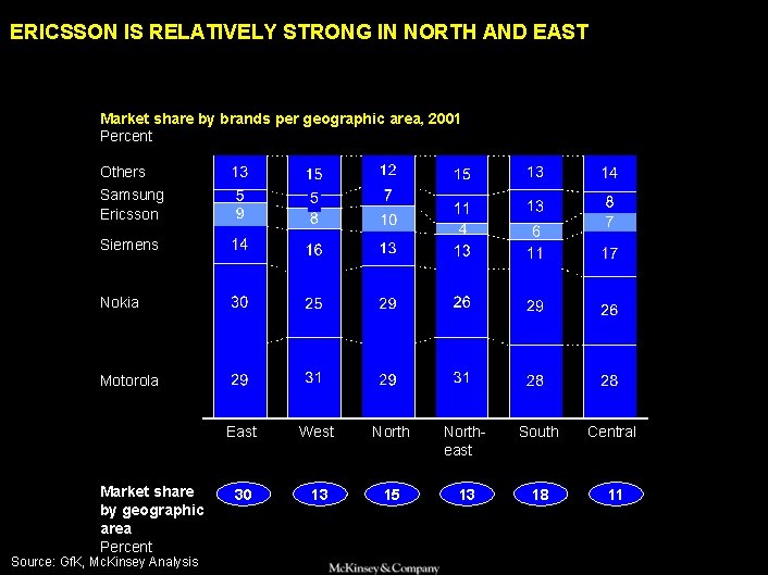 SAMSUNG 010605 BJ-kickoff 2 ERICSSON IS RELATIVELY STRONG IN NORTH AND EAST Market share