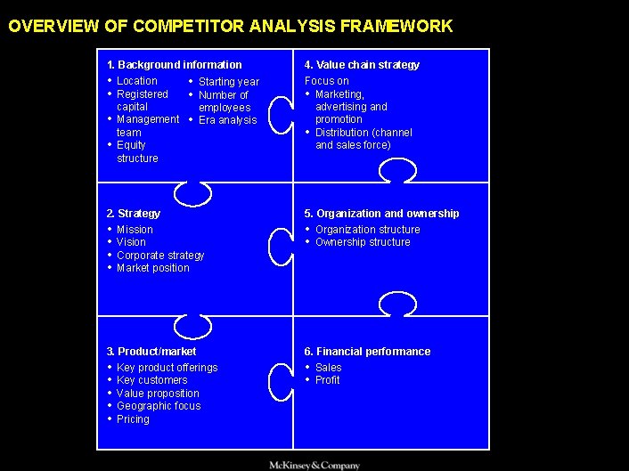 OVERVIEW OF COMPETITOR ANALYSIS FRAMEWORK 1. Background information 4. Value chain strategy • Location