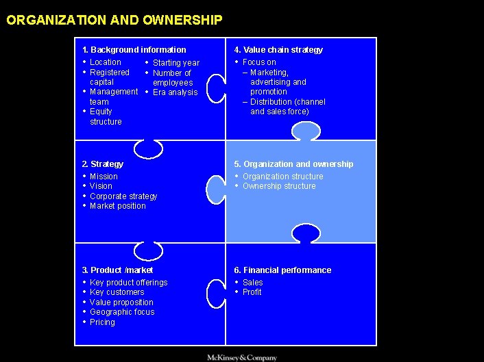 ORGANIZATION AND OWNERSHIP 1. Background information 4. Value chain strategy • Location • Registered