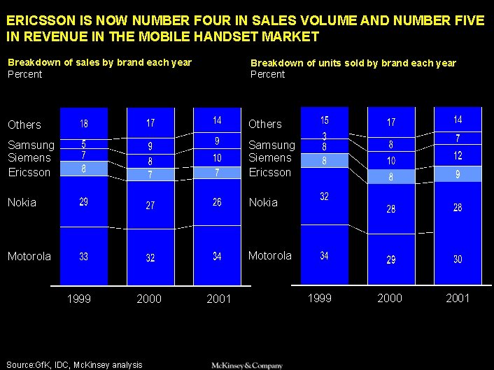 SAMSUNG 010605 BJ-kickoff 2 ERICSSON IS NOW NUMBER FOUR IN SALES VOLUME AND NUMBER