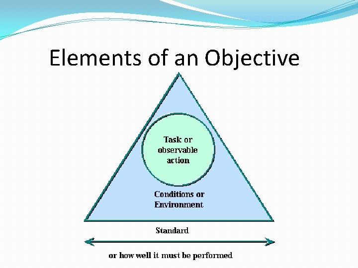 Elements of an Objective Elements of an Objective