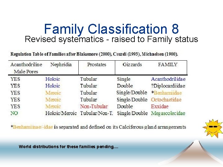 Family Classification 8 Revised systematics - raised to Family status World distributions for these