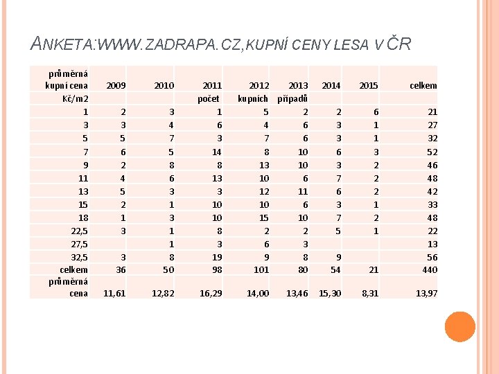 ANKETA: WWW. ZADRAPA. CZ, KUPNÍ CENY LESA V ČR průměrná kupní cena Kč/m 2