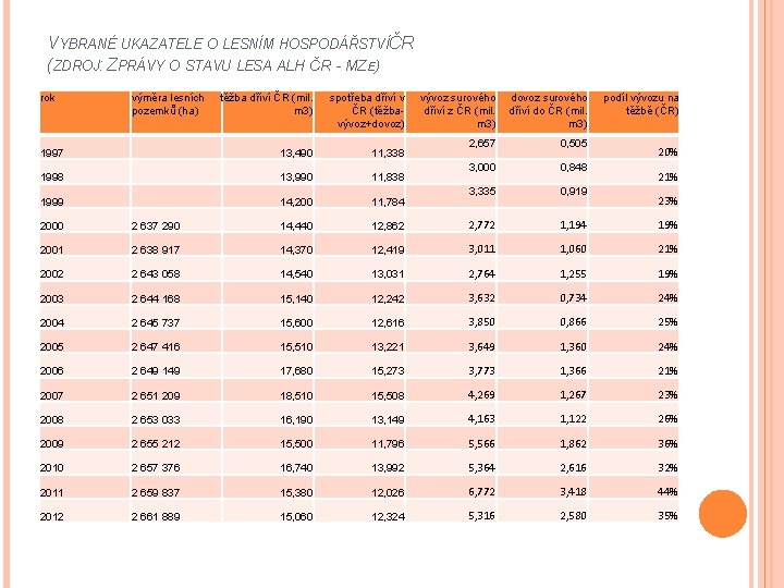 VYBRANÉ UKAZATELE O LESNÍM HOSPODÁŘSTVÍČ R (ZDROJ: ZPRÁVY O STAVU LESA AL H ČR