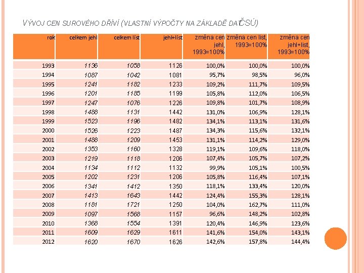 VÝVOJ CEN SUROVÉHO DŘÍVÍ (VLASTNÍ VÝPOČTY NA ZÁKLADĚ DATČSÚ) rok celkem jehl celkem list