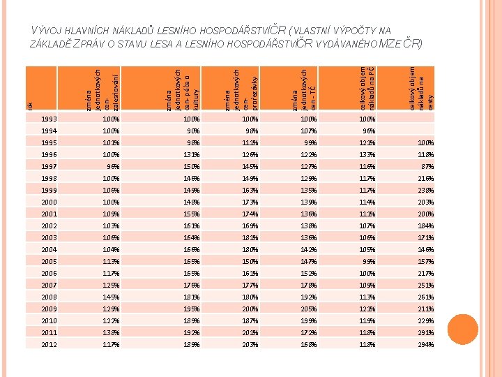 změna jednotkových cen- prořezávky změna jednotkových cen - TČ celkový objem nákladů na cesty