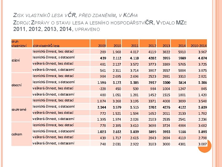 ZISK VLASTNÍKŮ LESA V ČR, PŘED ZDANĚNÍM, V KČ/HA ZDROJ: ZPRÁVY O STAVU LESA