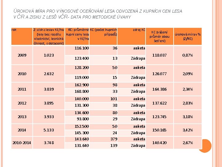 ÚROKOVÁ MÍRA PRO VÝNOSOVÉ OCEŇOVÁNÍ LESA ODVOZENÁ Z KUPNÍCH CEN LESA V ČR A