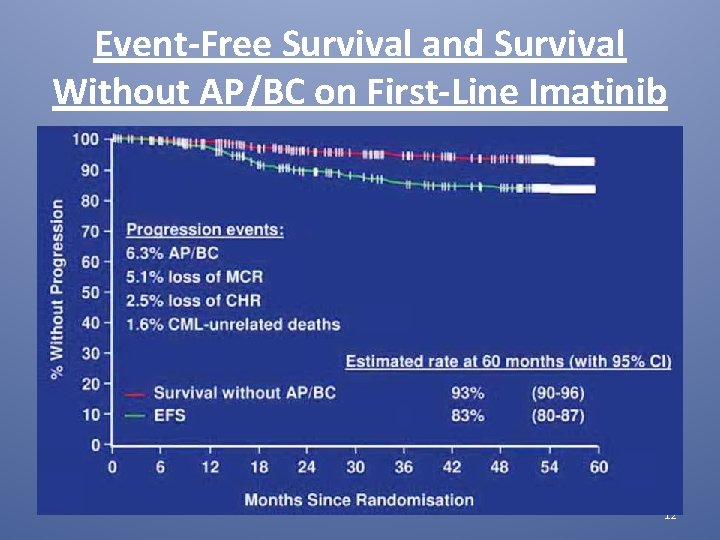 Event-Free Survival and Survival Without AP/BC on First-Line Imatinib 12 
