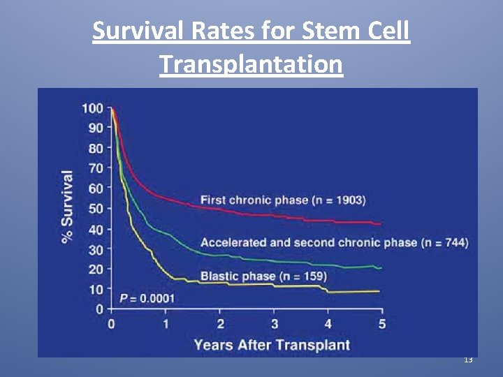 Survival Rates for Stem Cell Transplantation 13 