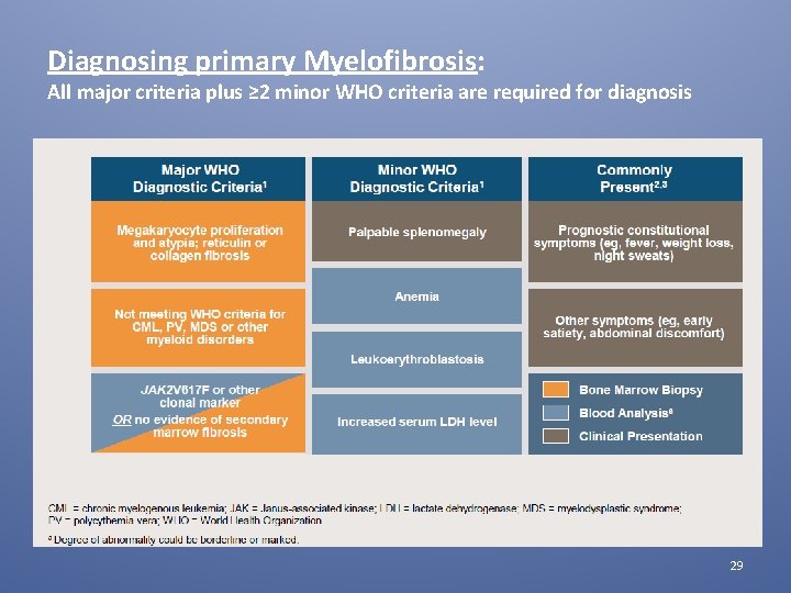 Diagnosing primary Myelofibrosis: All major criteria plus ≥ 2 minor WHO criteria are required