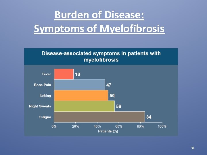 Burden of Disease: Symptoms of Myelofibrosis 31 
