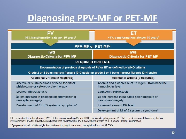 Diagnosing PPV-MF or PET-MF 33 