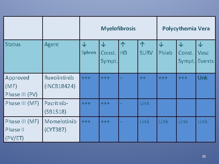  Myelofibrosis Status Agent ↓ ↓ ↑ Spleen Const. HB Sympt. Polycythemia Vera ↑