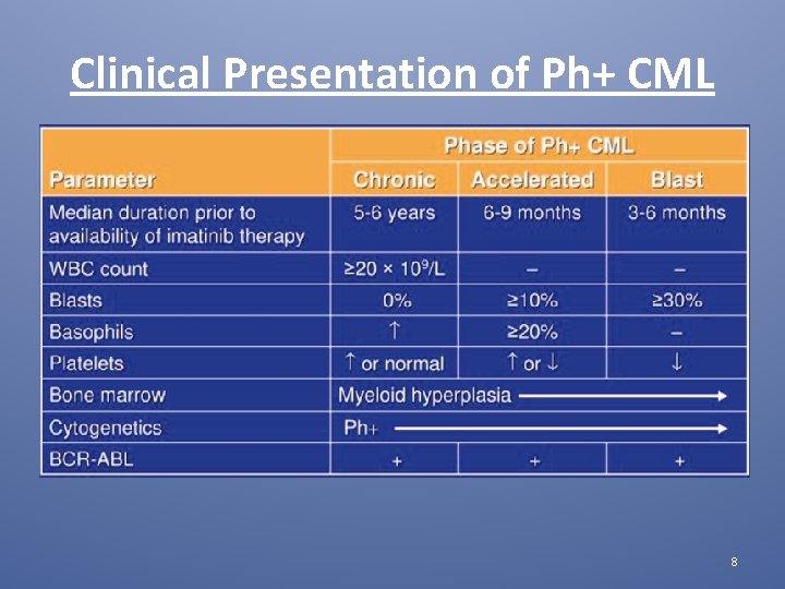 Clinical Presentation of Ph+ CML 8 