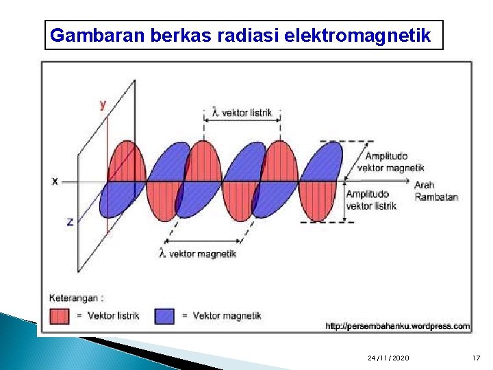 Gambaran berkas radiasi elektromagnetik 24/11/2020 17 