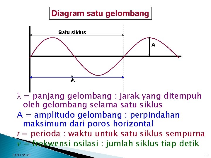 Diagram satu gelombang Satu siklus A λ λ = panjang gelombang : jarak yang