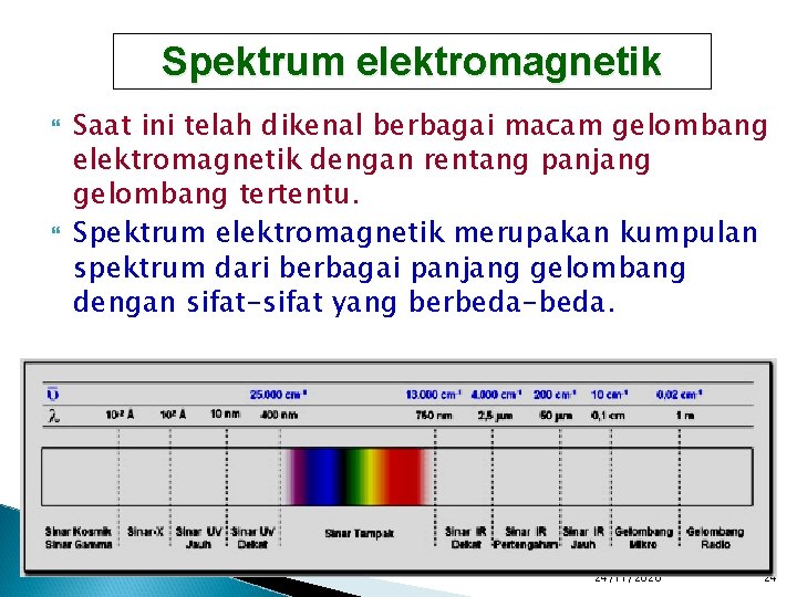 Spektrum elektromagnetik Saat ini telah dikenal berbagai macam gelombang elektromagnetik dengan rentang panjang gelombang